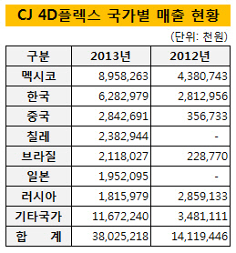 CJ 4D플렉스 국가별 매출현황