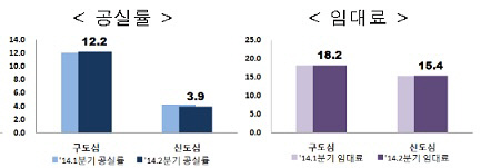 울산 공실률 임대료