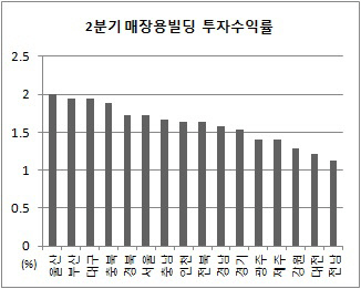 전국 매자용빌딩 투자수익률