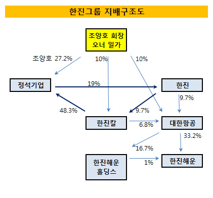 한진그룹 기사 교환