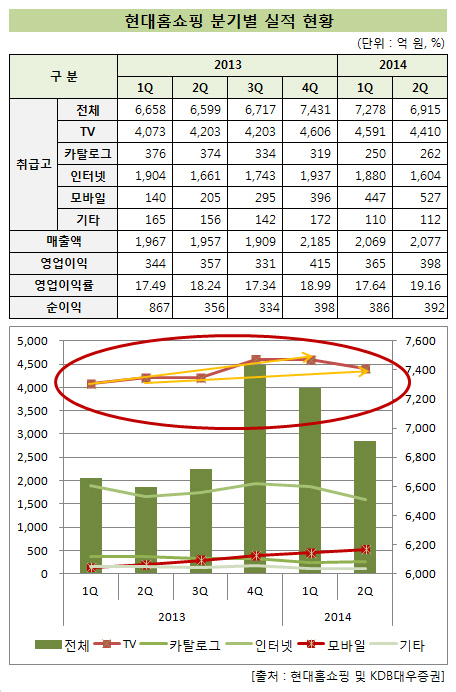 현대홈쇼핑_분기별_실적현황