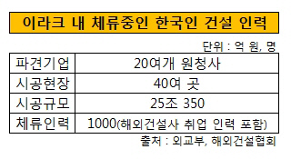 이라크 체류 한국인