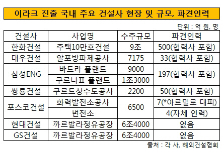 이라크 진출 국내 건설사