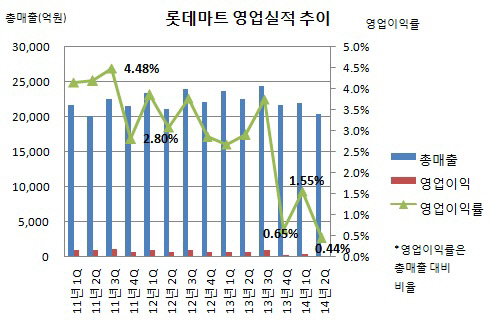 롯데마트 영업실적 추이