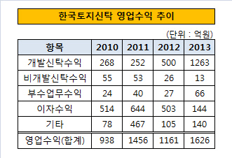 한토신영업수익 추이