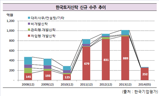 한국토지신탁 신규수주