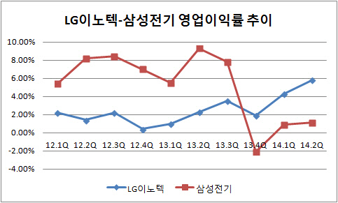 LG이노텍 삼성전기 영업이익률 추이