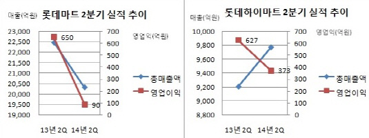 롯데하이마트 실적 저하 추세 롯데마트와 비교