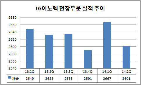 LG이노텍 전장부문 매출 추이