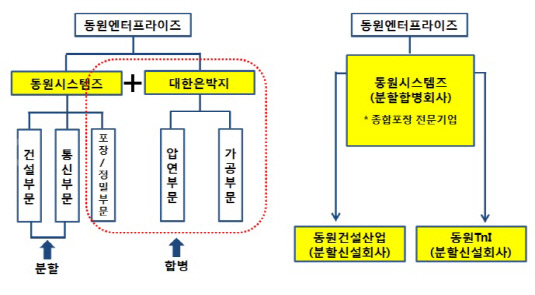 동원