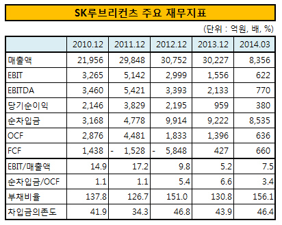 SK루브리컨츠 주요 재무지표