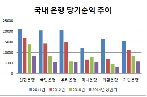 국내 은행 당기순익