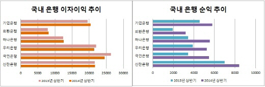 이자이익