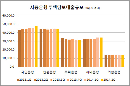 시중은행주택담보대출규모