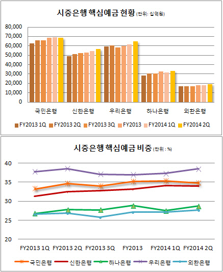 시중은행 핵심예금