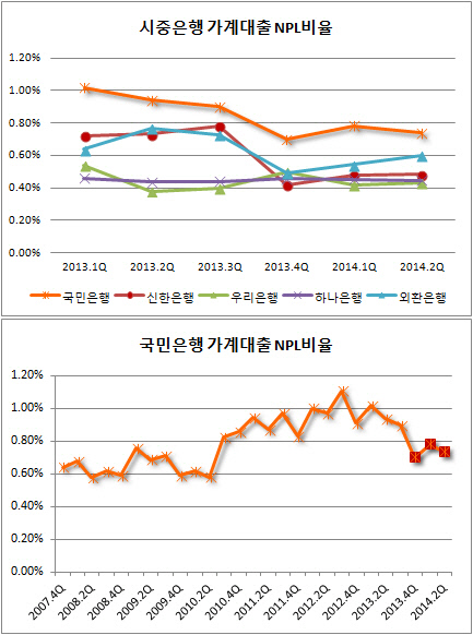 가계대출NPL비율