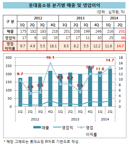 롯데홈쇼핑_분기별실적