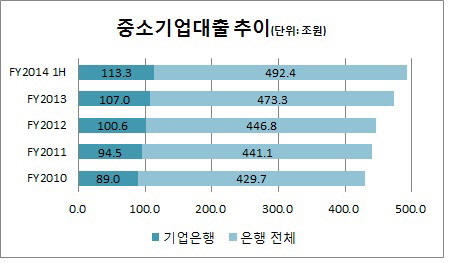 기업은행-중기대출 추이