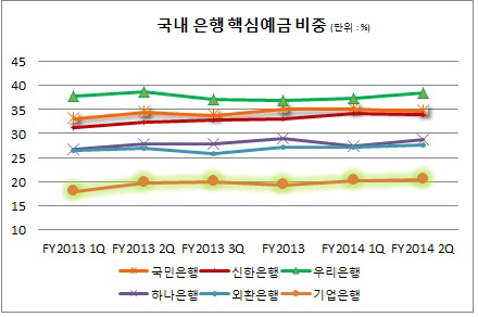 기업은행-국내은행 핵심예금 비중