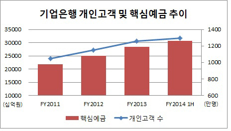 개인고객 핵심예금