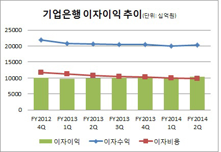 기업은행 이자이익