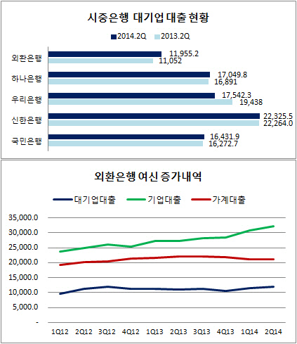 외환은행 기업대출현황