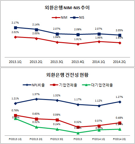 외환은행 수익성 건전성