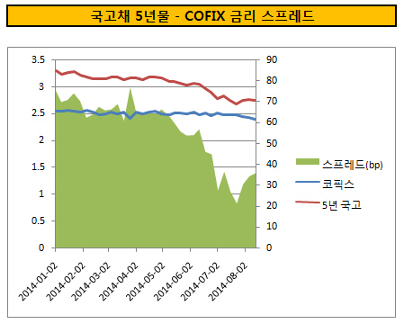 국고채 5년물 - COFIX 금리 스프레드