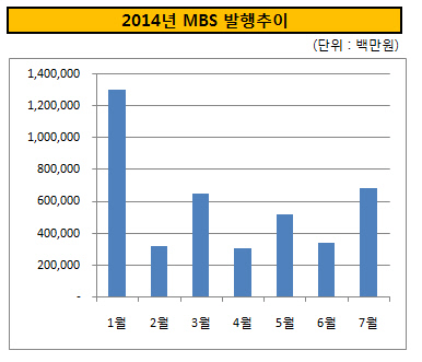 2014년 MBS 발행추이