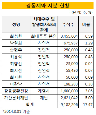 광동제약 지분율