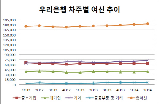 우리은행 차주별 여신 추이