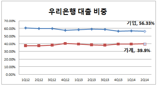 우리은행_대출비중_1