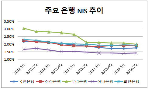 주요은행 NIS추이