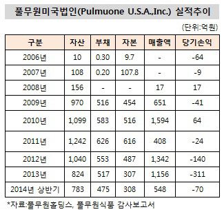 풀무원미국법인 실적추이(14년 상반기)