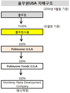 풀무원USA 지배구조(2014년상반기)