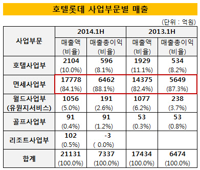 호텔롯데 사업부문별 매출