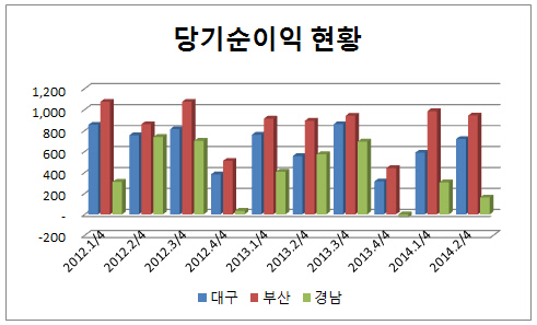 경남은행_당기순익