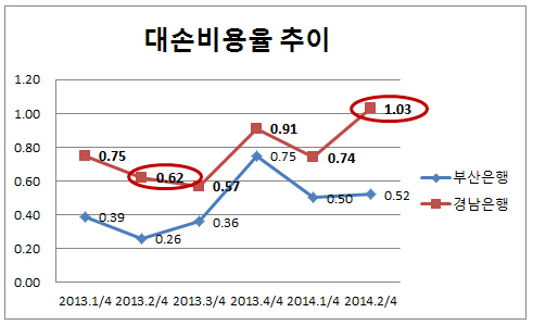 경남은행_대손비용율