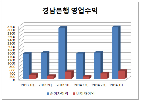 경남은행_영업수익