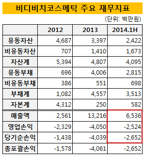 비디비치코스메틱 주요 재무지표