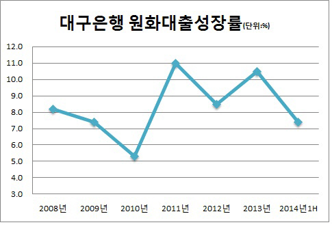 대구은행 원화대출성장률