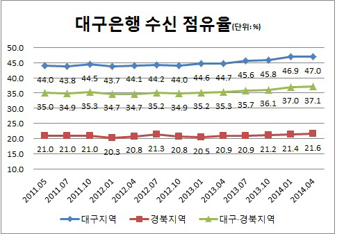 대구은행 수진점유율