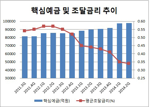 대구은행 핵심예금 조달금리