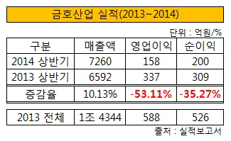 금호산업 실적