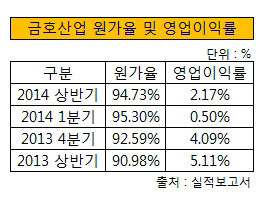 금호 영업이익