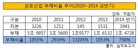 금호산업 부채비율