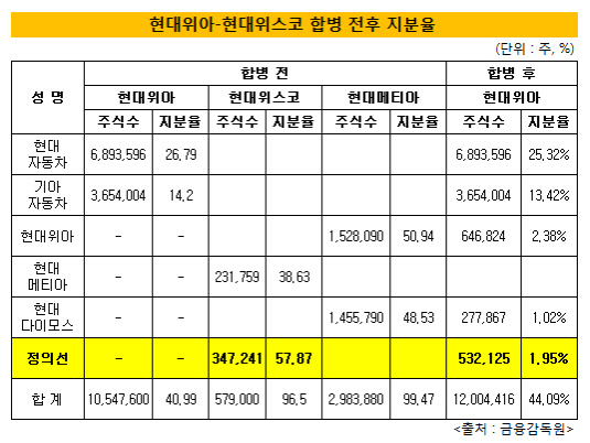 현대위아 현대위스코 공정위 칼날 피했다