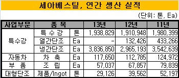 세아베스틸 실적