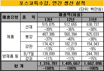 포스코특수강 실적