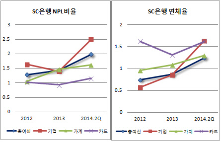 SC은행 건전성